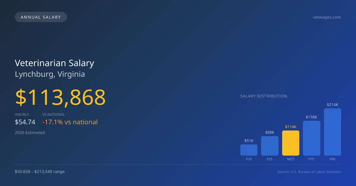 Veterinarian Salary in Lynchburg, VA — 2026 est., based on 2025 BLS