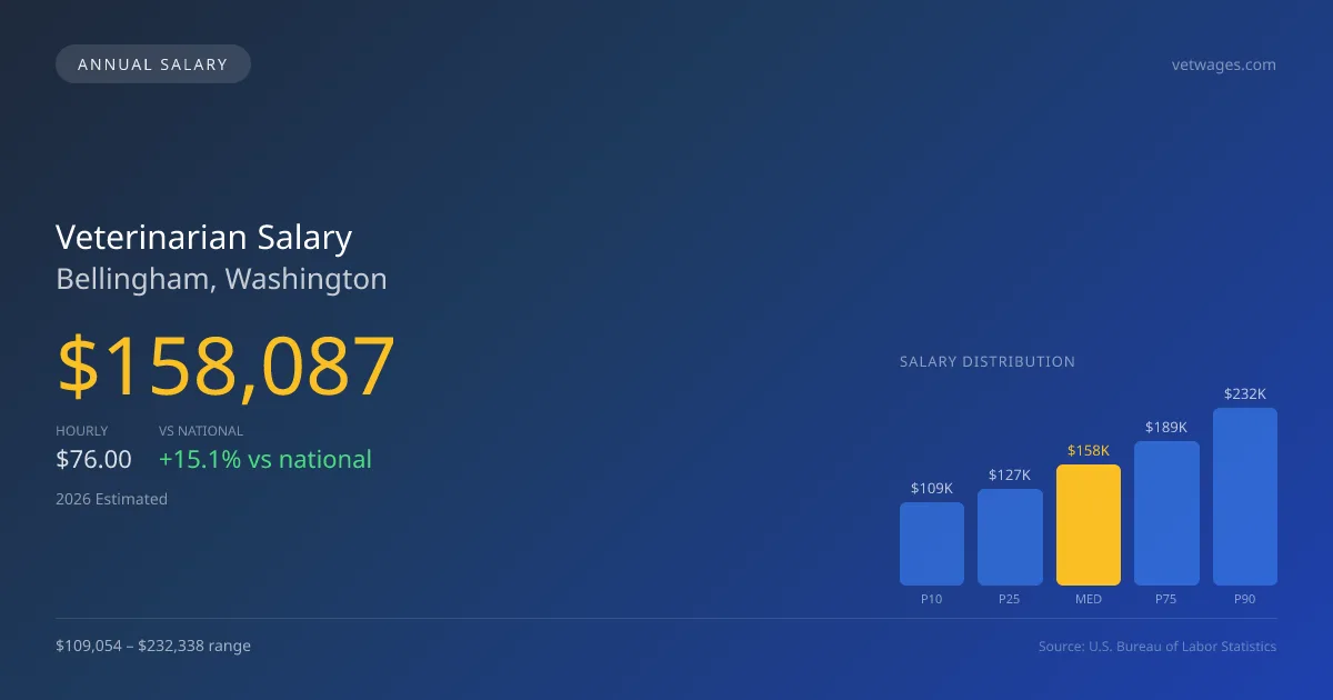 Veterinarian Salary in Bellingham, WA — 2026 est., based on 2025 BLS