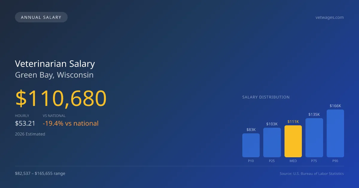 Veterinarian Salary in Green Bay, WI — 2026 est., based on 2025 BLS