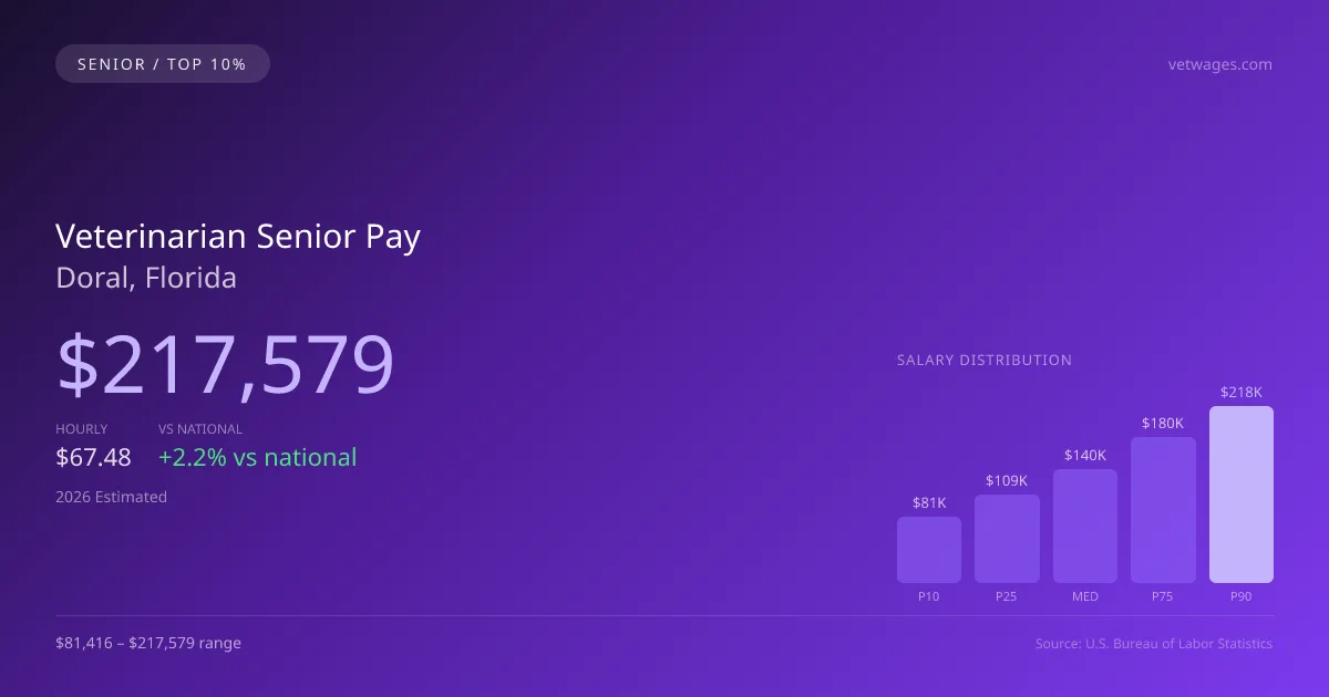 Veterinarian Senior Salary in Doral, FL — 2026 est., based on 2025 BLS