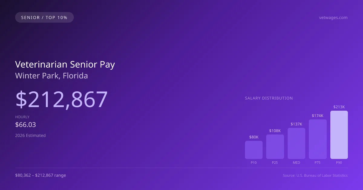 Veterinarian Senior Salary in Winter Park, FL — 2026 est., based on 2025 BLS
