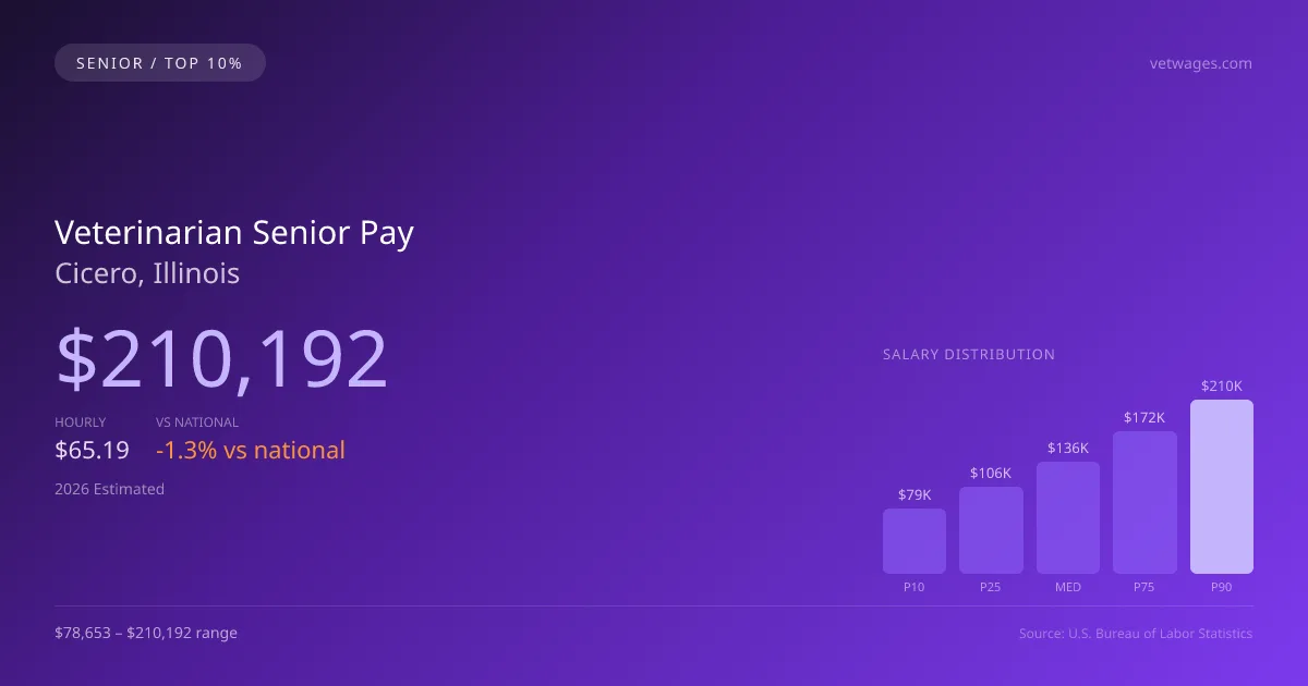 Veterinarian Senior Salary in Cicero, IL — 2026 est., based on 2025 BLS