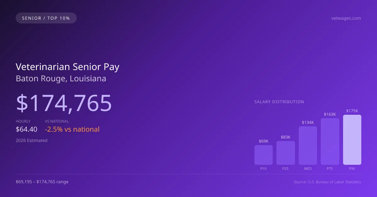 Veterinarian Senior Salary in Baton Rouge, LA — 2026 est., based on 2025 BLS
