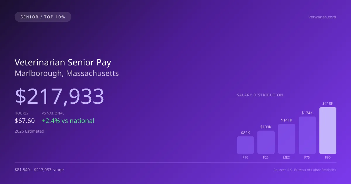 Veterinarian Senior Salary in Marlborough, MA — 2026 est., based on 2025 BLS