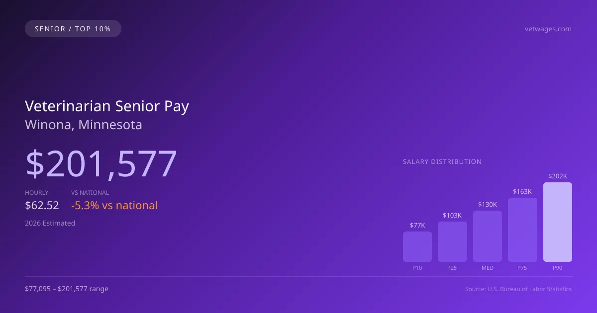 Veterinarian Senior Salary in Winona, MN — 2026 est., based on 2025 BLS