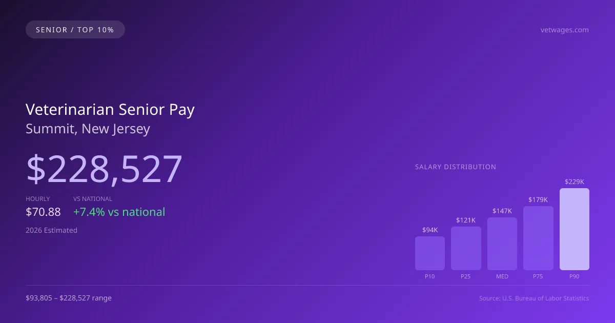 Veterinarian Senior Salary in Summit, NJ — 2026 est., based on 2025 BLS