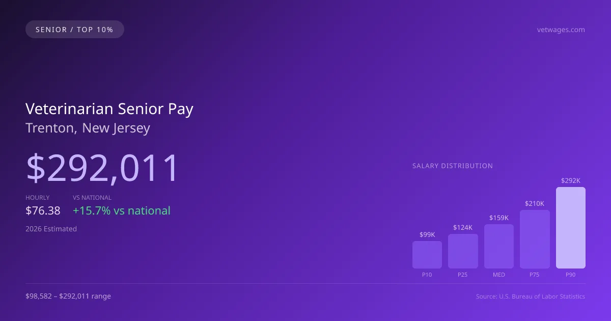 Veterinarian Senior Salary in Trenton, NJ — 2026 est., based on 2025 BLS