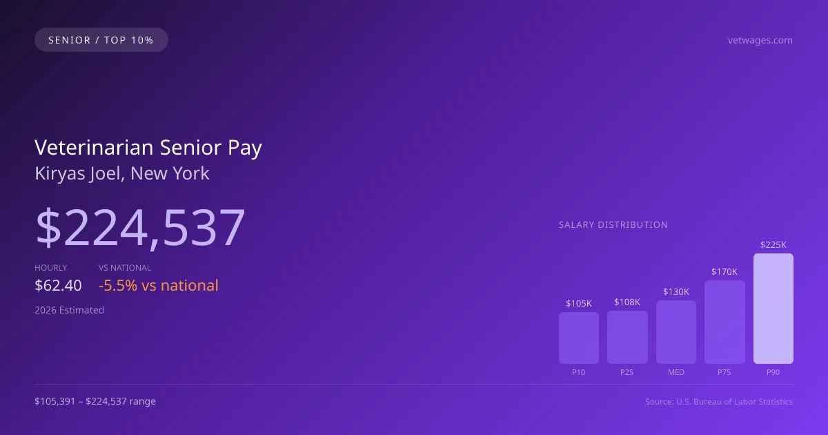 Veterinarian Senior Salary in Kiryas Joel, NY — 2026 est., based on 2025 BLS