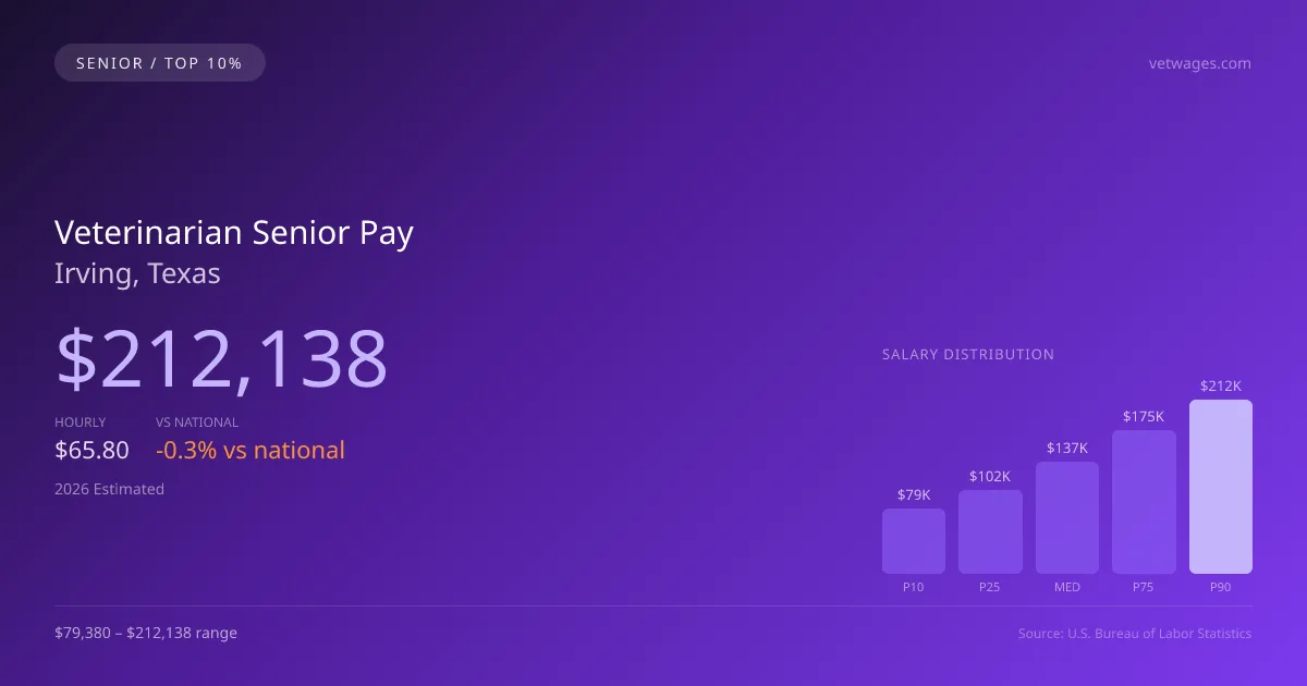 Veterinarian Senior Salary in Irving, TX — 2026 est., based on 2025 BLS